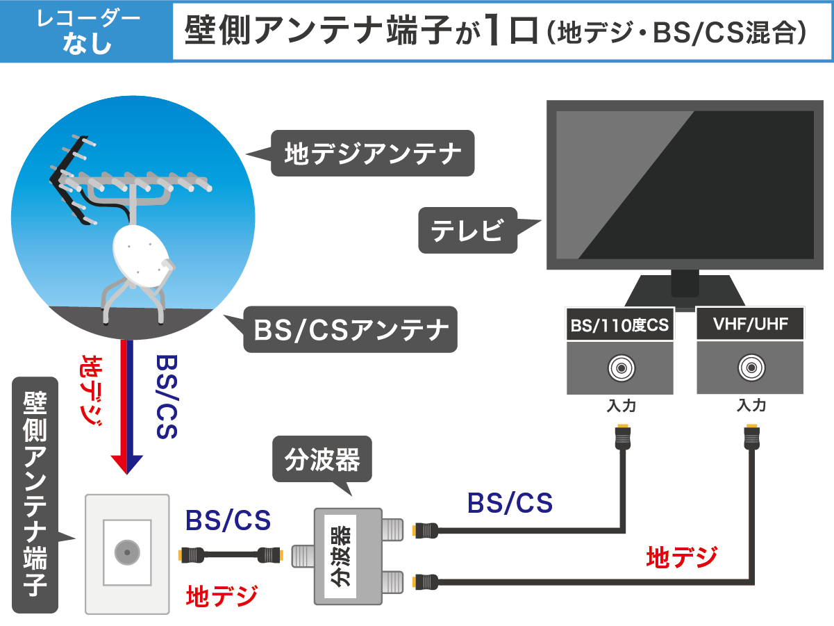 地デジ・BS-CS混合　レコーダーなし　配線方法
